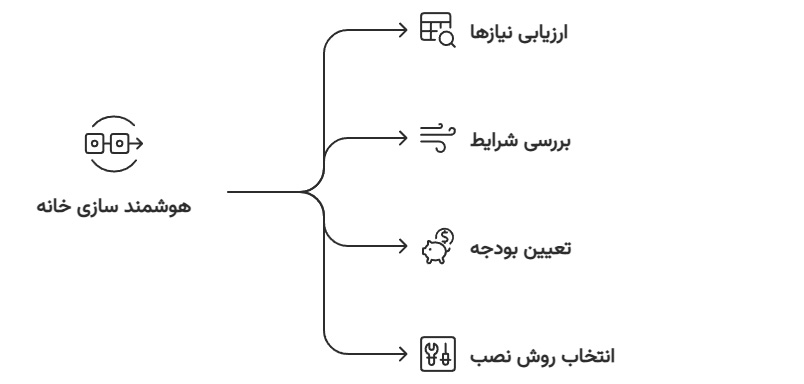 مراحل هوشمند سازی ساختمان در بوشهر